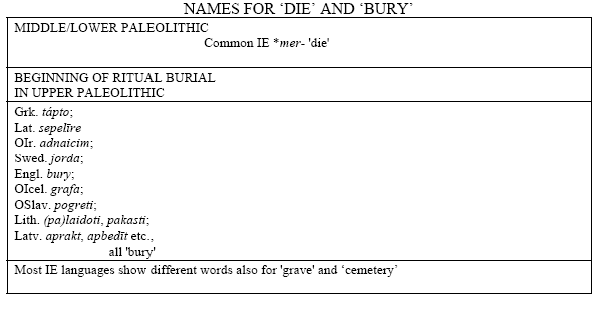 Names for 'die' and 'bury'